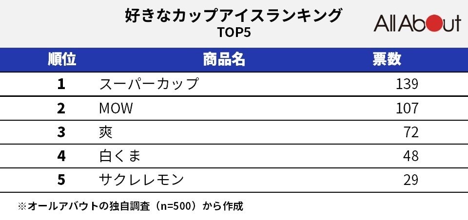 好きなカップアイスランキング 第3位「爽」第2位「MOW」第1位はやはり…