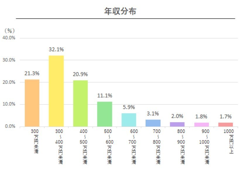 「関東の平均年収」ランキング！ 3位 千葉県（408万円）、2位 神奈川県（422万円）、1位は？