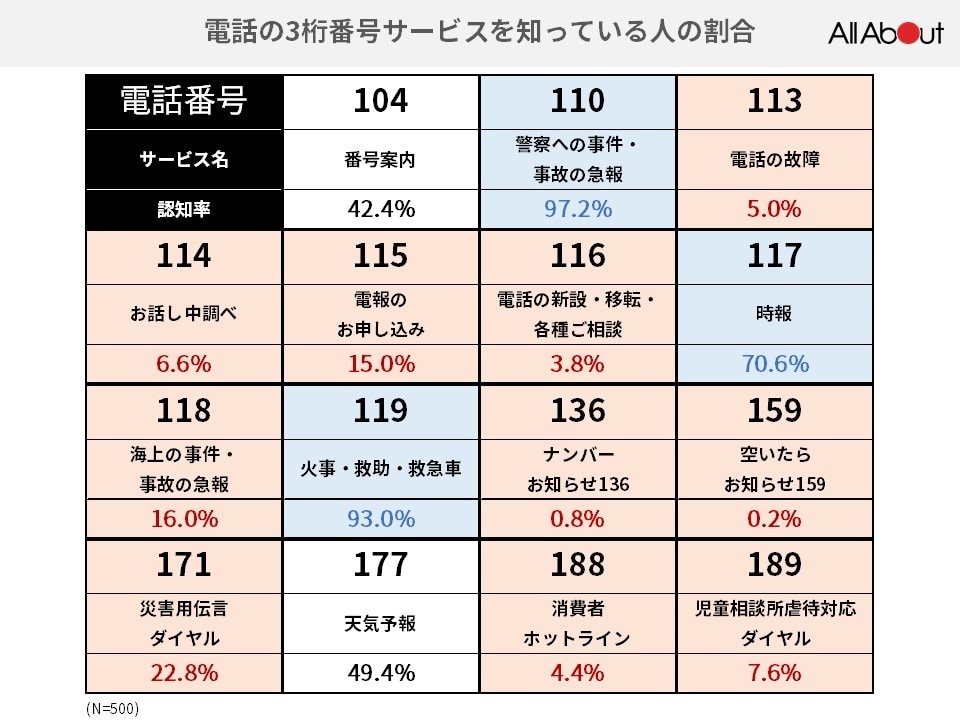 110」と「119」以外にこの3つは知っておきたい！ 電話の3桁番号