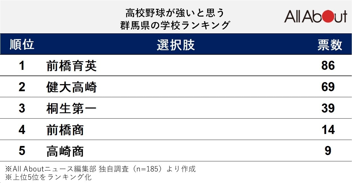 【群馬県】高校野球が強いと思う学校ランキング