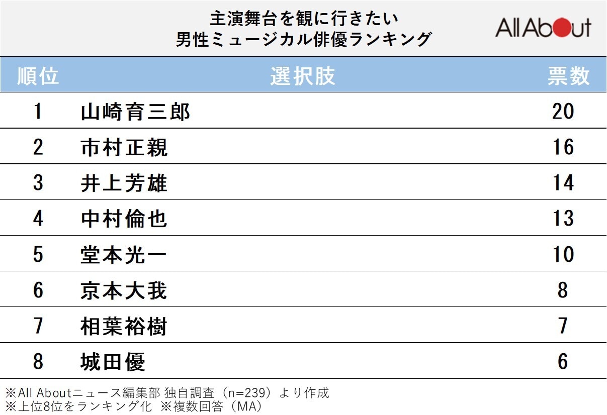 主演舞台を観に行きたい「男性ミュージカル俳優」ランキング