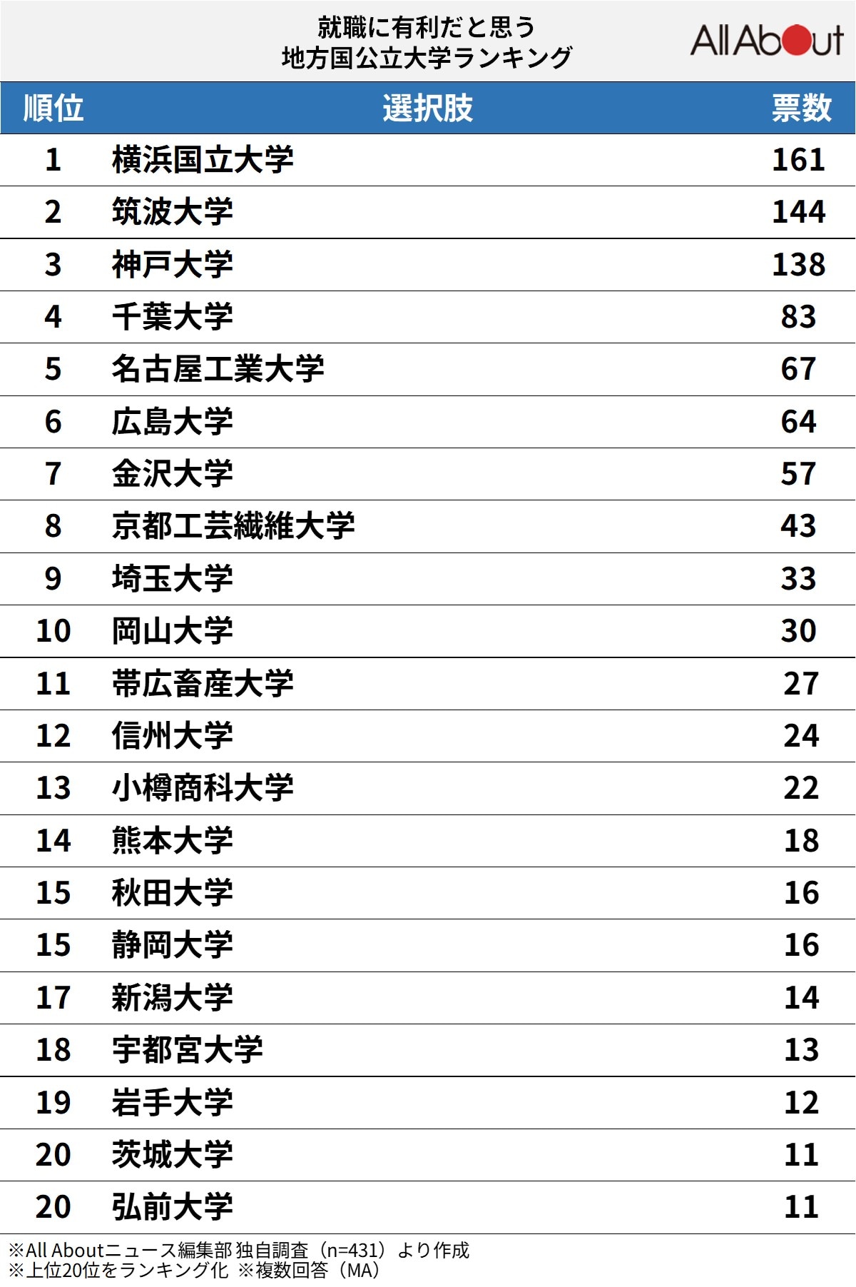 就職に有利だと思う「地方国公立大学」ランキング