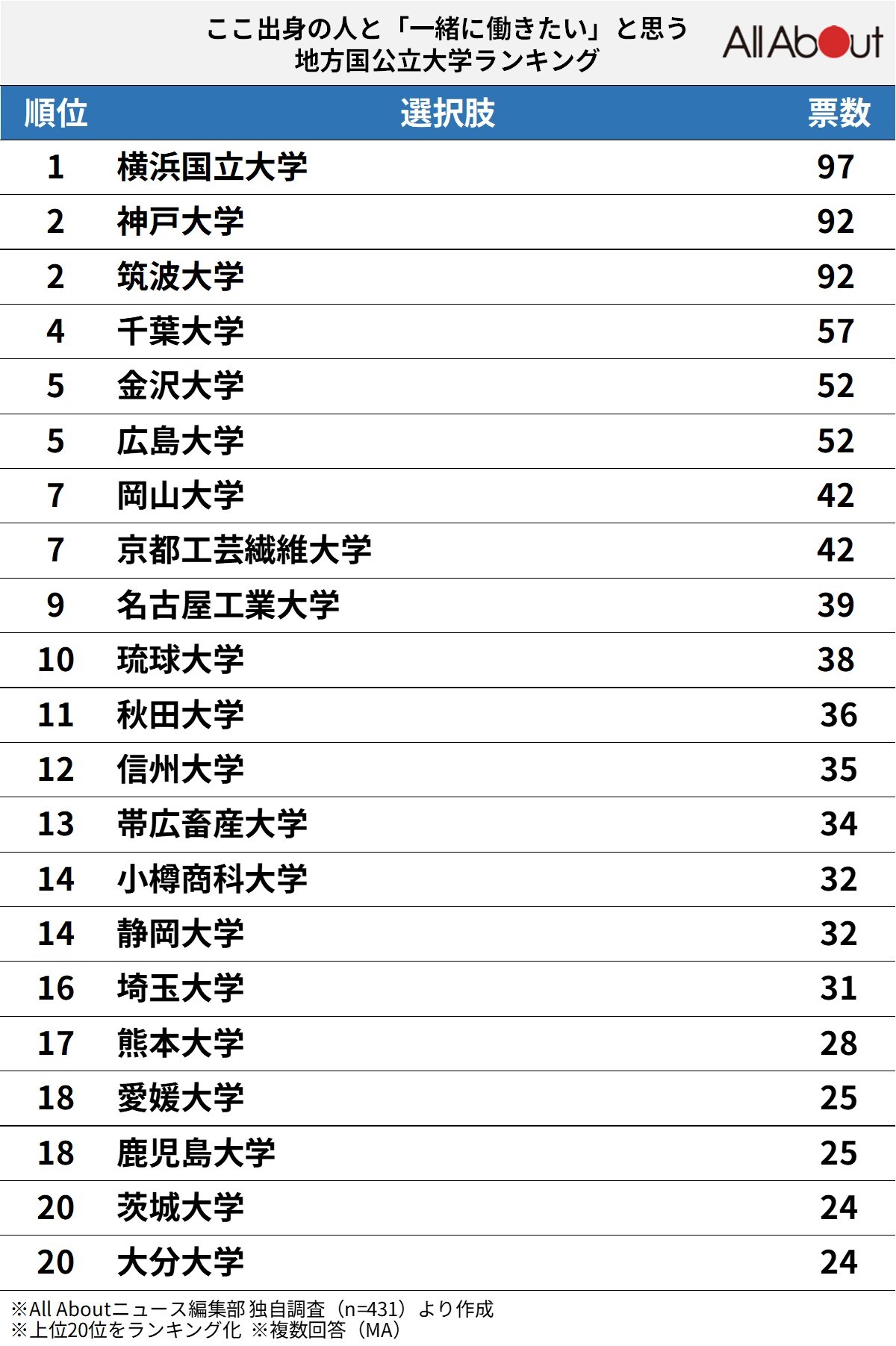 ここ出身の人と「一緒に働きたい」と思う「地方国公立大学」ランキング