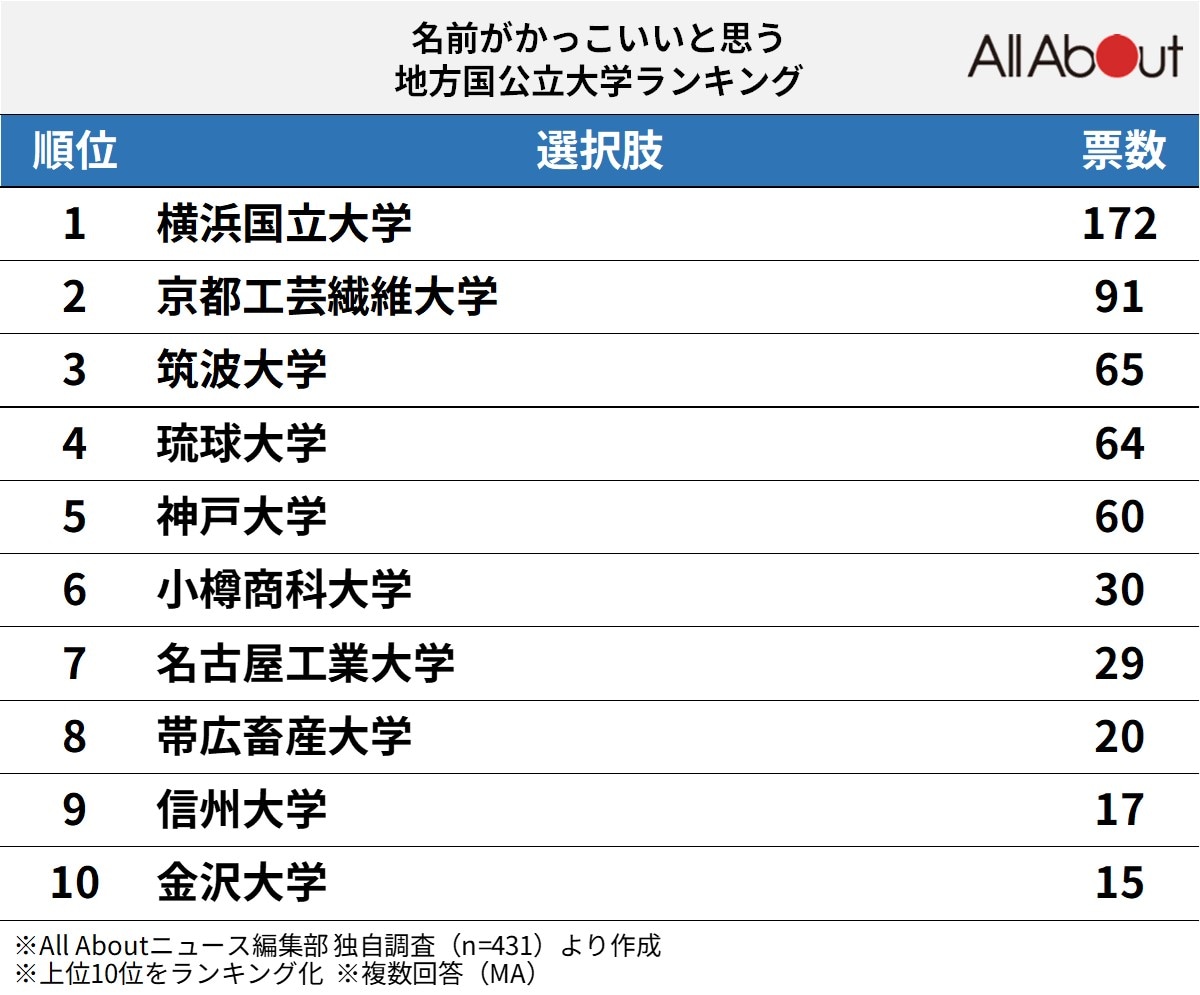名前がかっこいいと思う地方国公立大学ランキング