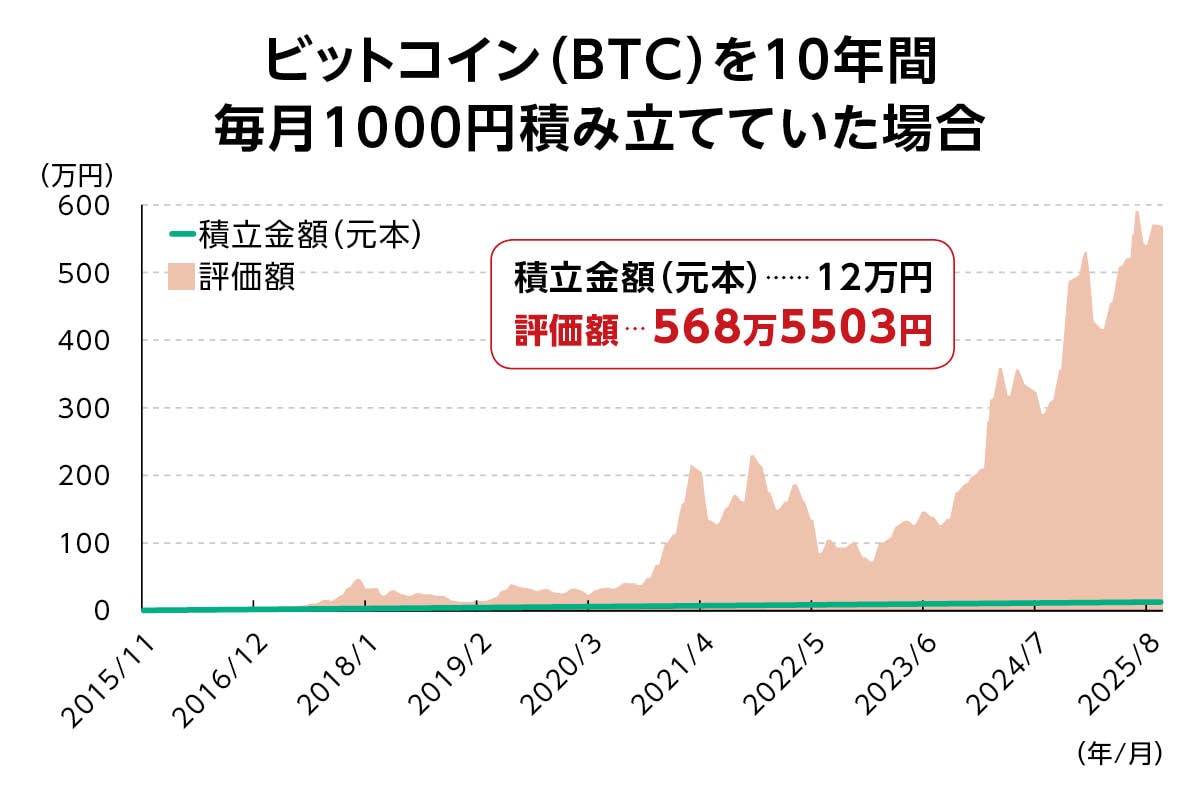 ビットコインを毎月1,000円購入すると10年後にはいくら？【楽天ポイントでも買える！】